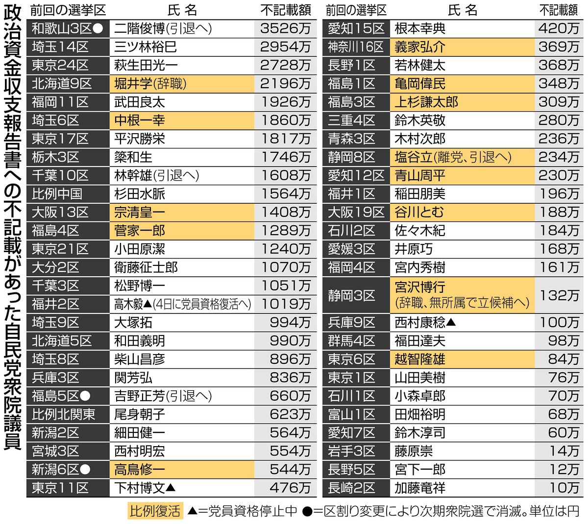 政治資金収支報告書への不記載があった自民党衆院議員