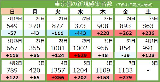 Tokyo Shimbun TOKYO Web Reports 1 Fatality and 1133 Fresh Infections in Tokyo