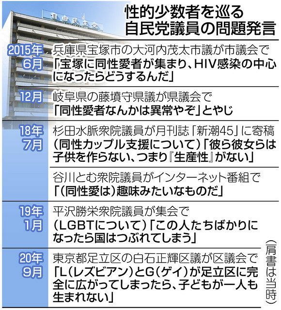 足立区滅びる に批判集中 自民党議員はなぜｌｇｂｔへの問題発言を繰り返すのか 東京新聞 Tokyo Web