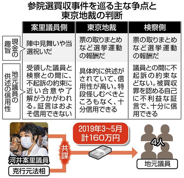 河井案里議員に有罪判決 懲役１年４月 執行猶予５年 東京新聞 Tokyo Web
