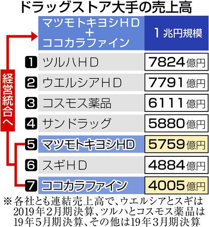 マツキヨ ココカラ 来年１０月統合 売上高１兆円 業界首位 東京新聞 Tokyo Web