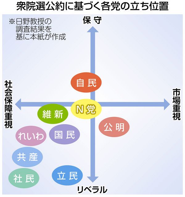 立憲民主党 自公批判票の2割弱しか取り込めず 衆院選の投票行動分析 早大 日野愛郎教授が分析 東京新聞 Tokyo Web
