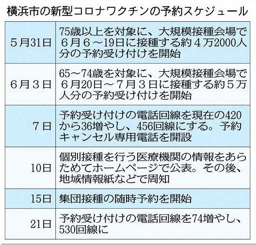ワクチン 予約 横浜 横浜市で接種予約再開、今後も枠は「追加」（日本テレビ系（NNN））