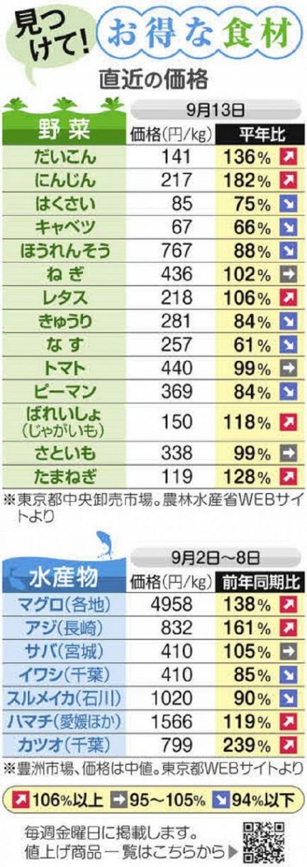 なのなの@ お値段ご提示ください‼️ ページ 見つけて！お得な食材＞なすの成育順調、はくさいやキャベツなど安値