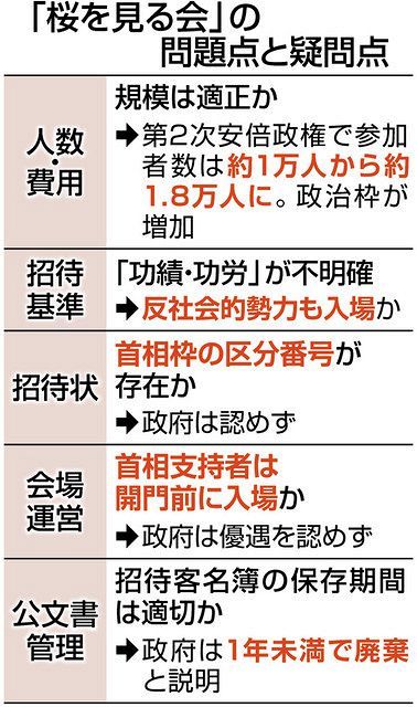 「桜を見る会」の問題点と疑問点