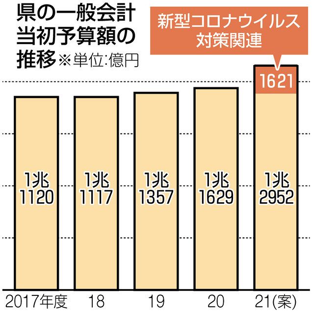 県21年度予算案 一般会計 過去最大1兆2952億円 コロナ対策関連に1621億円 東京新聞 Tokyo Web 県21年度予算案 一般会計 過去最大1兆2952億円 コロナ対策関連に1621億円 東京新聞 Tokyo Web