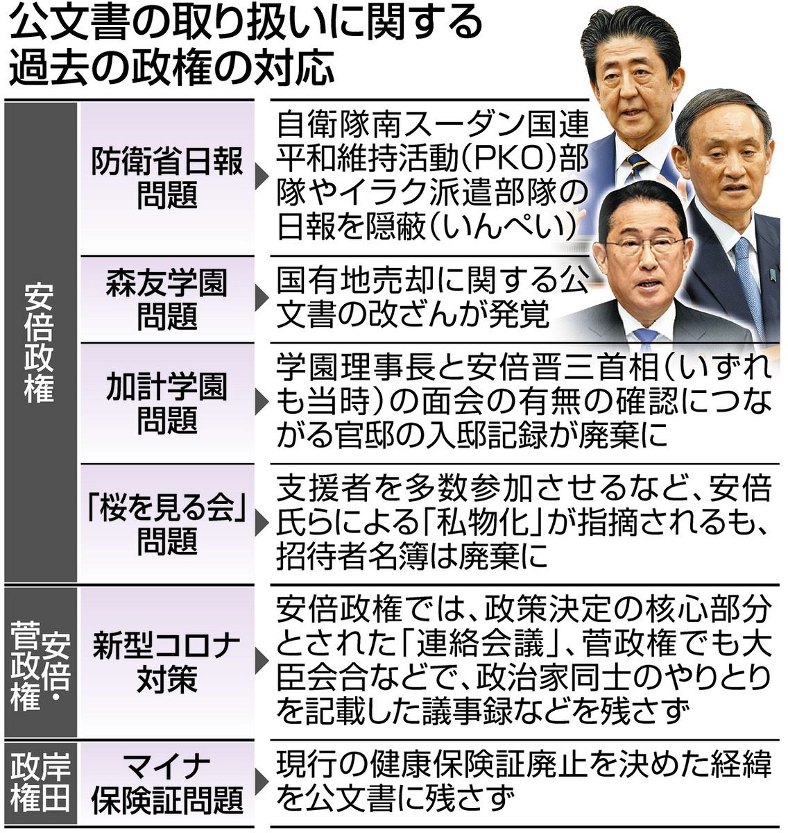 自公政権で相次いだ公文書破棄・未作成 政策決定の記録どう保存？ 自民