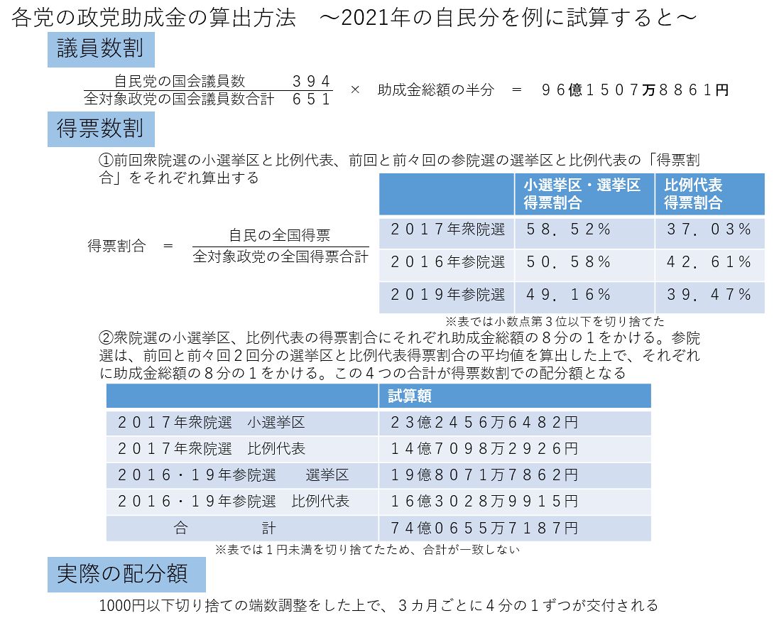 1票に隠された 値段 とは 年間総額317億円 政党助成金 の配分も衆院選で決まる 東京新聞 Tokyo Web