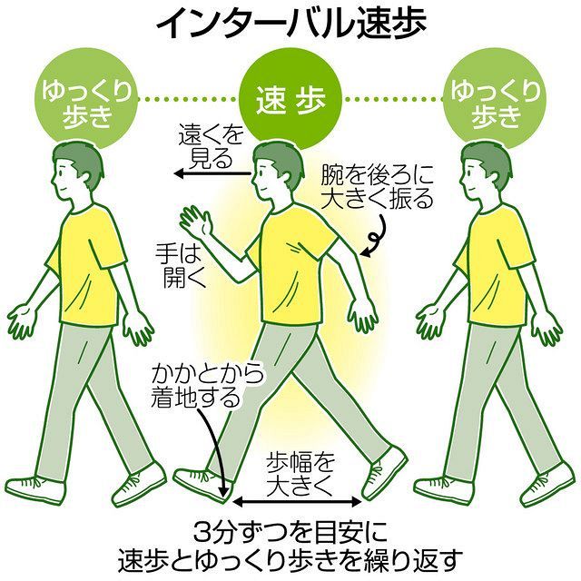 インターバル
