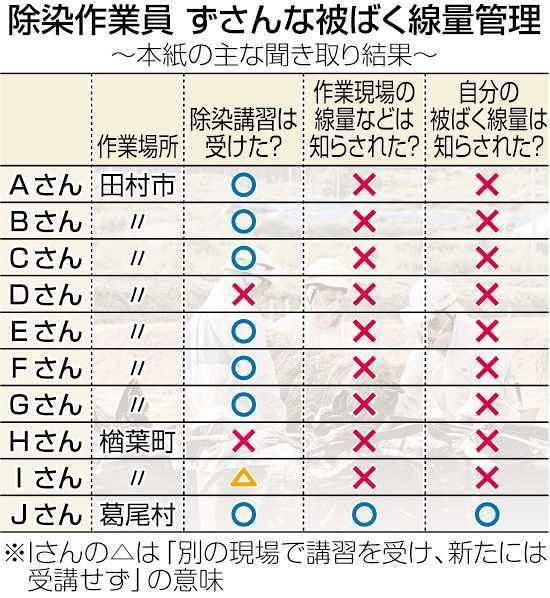 線量知らずに除染 被ばく量も通知なし 福島の作業員 現場安全管理