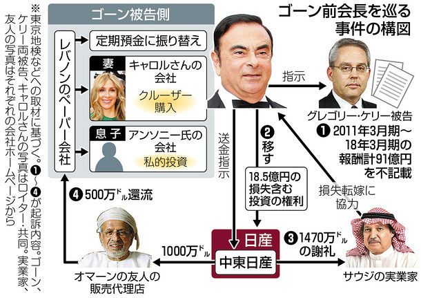 衝撃から１年 戦略着々 ゴーン前会長 来春にも公判 東京新聞 Tokyo Web