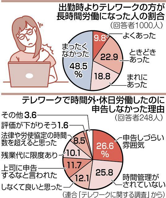 テレワーク 隠れ残業 増 通常より長時間労働になった ５１ 東京新聞 Tokyo Web