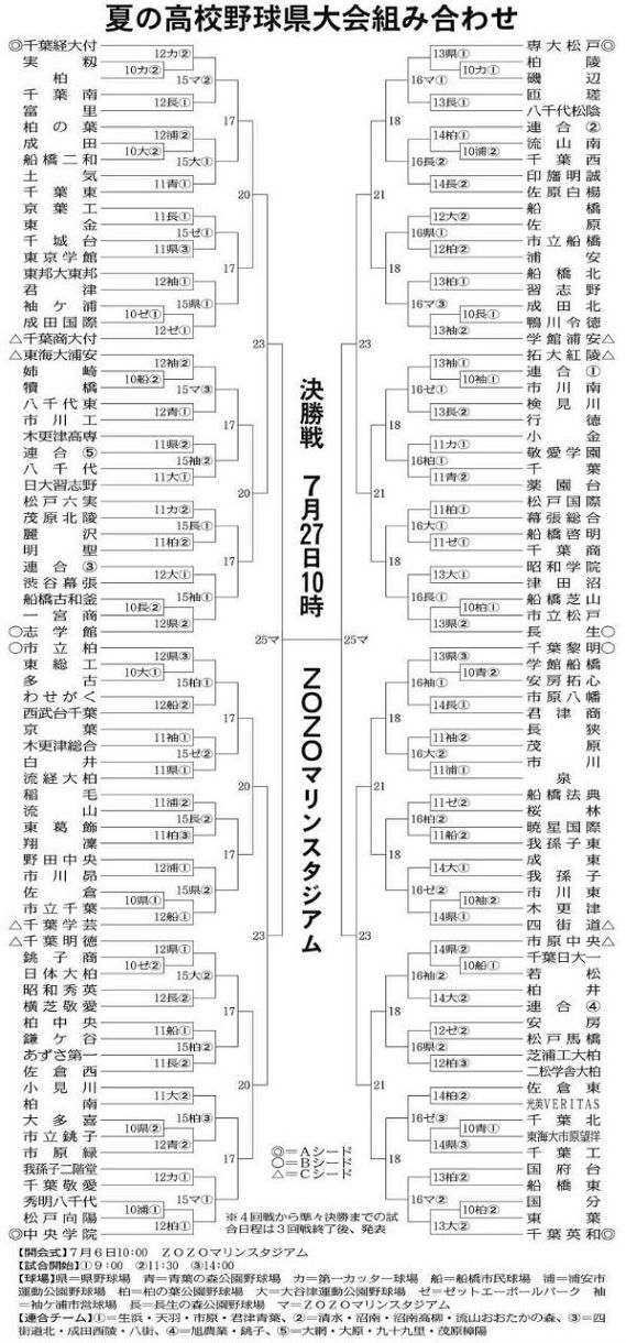 千葉 県 高校 安い 野球 ベスト 4