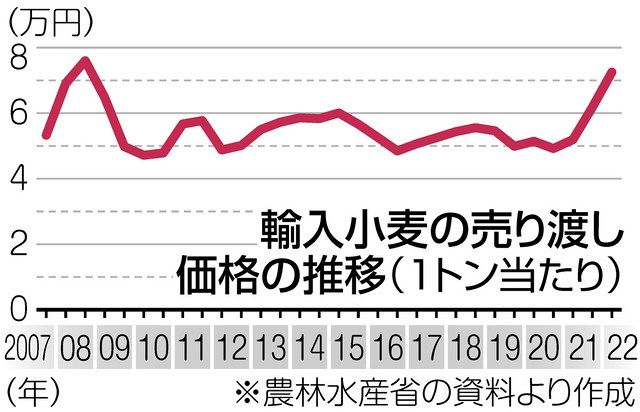 値上がりする小麦 ウクライナ情勢は影響しているの？＜教えてQ&A