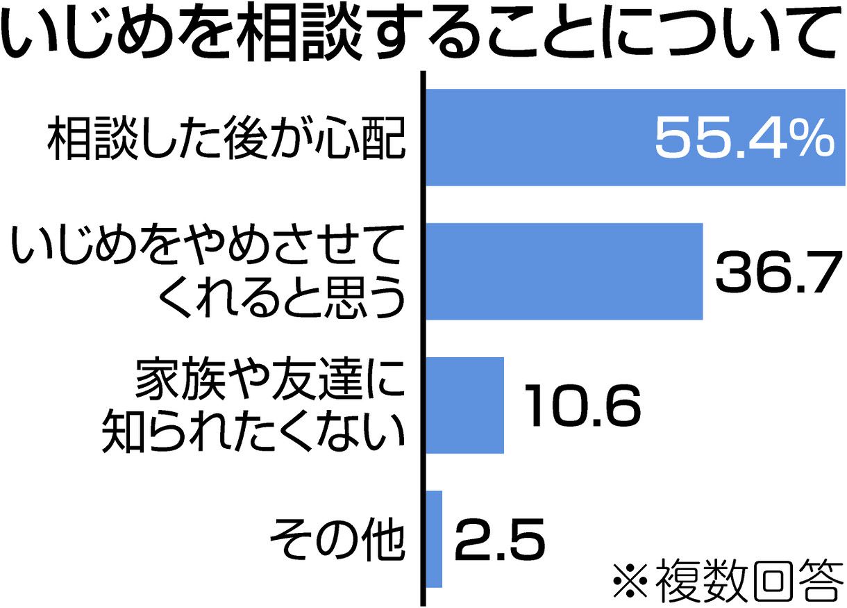 いじめ相談sns フィルタリングで接続できないことも 小中高生が好む窓口なのに 東京新聞 Tokyo Web