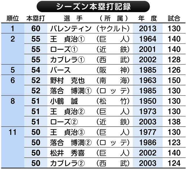 ヤクルト村上宗隆、シーズン最終戦で王超え56号 日本選手最多 ヤクルト村上宗隆、シーズン最終戦で王超え56号 日本選手最多