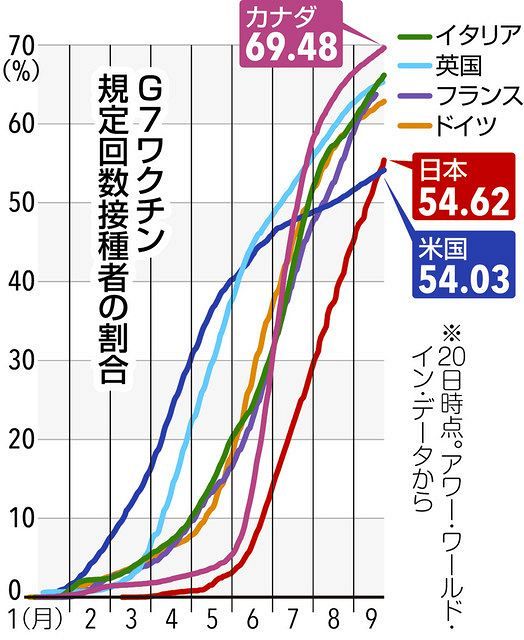 アメリカのワクチン完了率 日本に抜かれg7最低に 背景に根深い政治対立 東京新聞 Tokyo Web