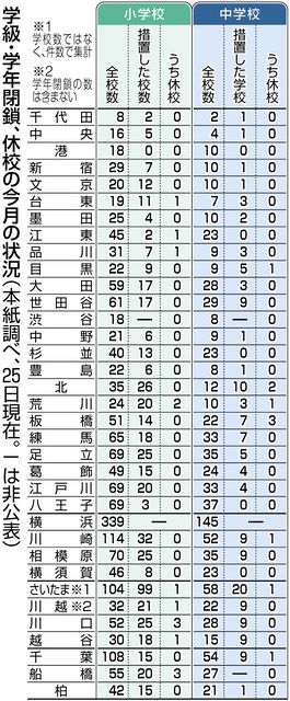 学級閉鎖 小中学校の過半数に達した自治体も オミクロン株に悩む校長 早く対策と思う半面 東京新聞 Tokyo Web