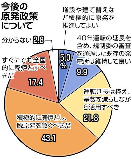 福島第一事故から10年 脱原発 望む声が８割超 地方紙アンケートに全国60人回答 東京新聞 Tokyo Web