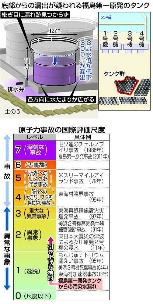 福島第一汚染水300トン タンク底から漏れる？ 規制委 事故レベル上げも：東京新聞 TOKYO Web