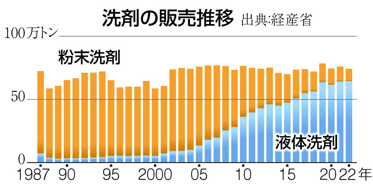 石鹸 安い 統計