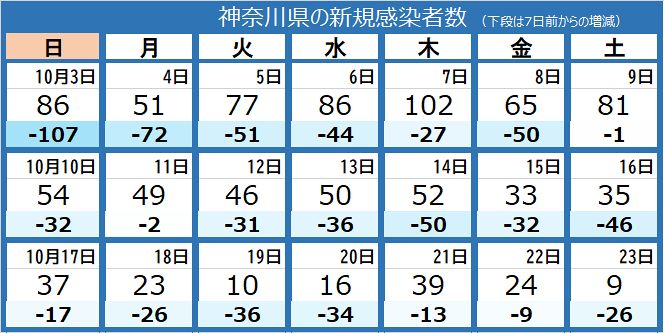 新型コロナ 神奈川県で9人感染 10人未満は昨年7月以来 ワクチン未接種の1人死亡 東京新聞 Tokyo Web
