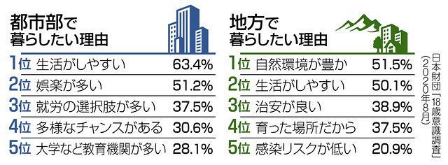 くらしの中から考える＞都会派？ 田舎派？：東京新聞 TOKYO Web