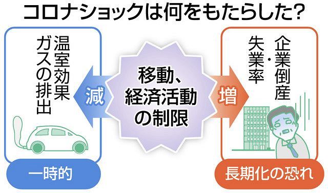 温暖化ストップ コロナ対策の延長では無理 都市封鎖 ほぼ効果なし 東京新聞 Tokyo Web