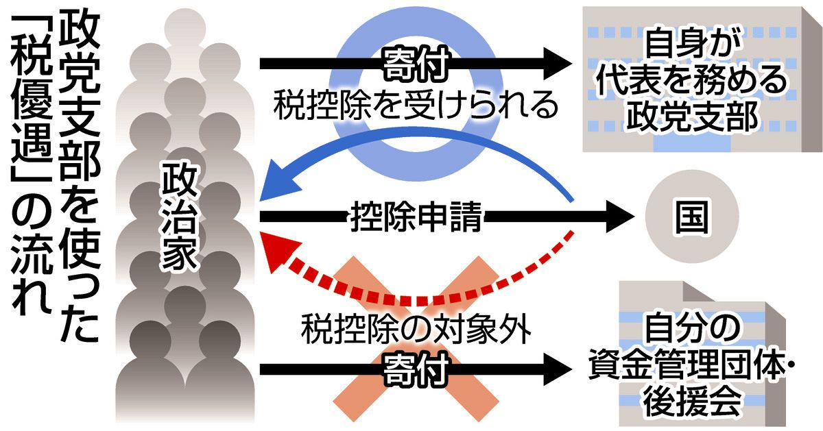 セール その他の政治団体 寄付