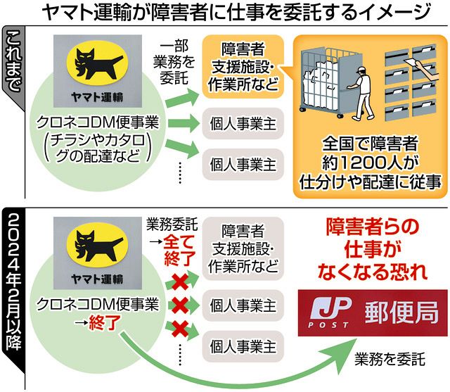 障害者1200人の仕事なくなる!? ヤマト・日本郵便の提携余波 「2024年
