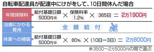 自転車配達員 労災加入ok フリーの対象拡大 It関連も 東京新聞 Tokyo Web