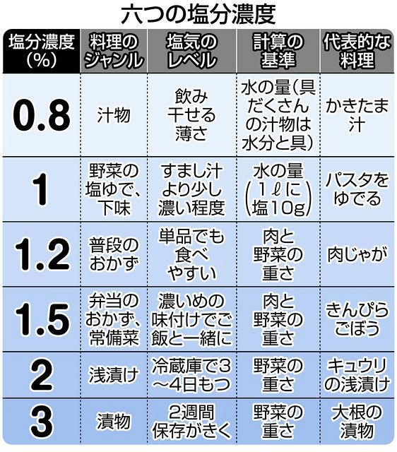 塩加減は 六つの濃度 汁物０ ８ 漬物３ 調理法 食べ方で使い分け 東京新聞 Tokyo Web