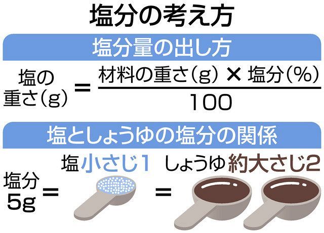塩加減は 六つの濃度 汁物０ ８ 漬物３ 調理法 食べ方で使い分け 東京新聞 Tokyo Web
