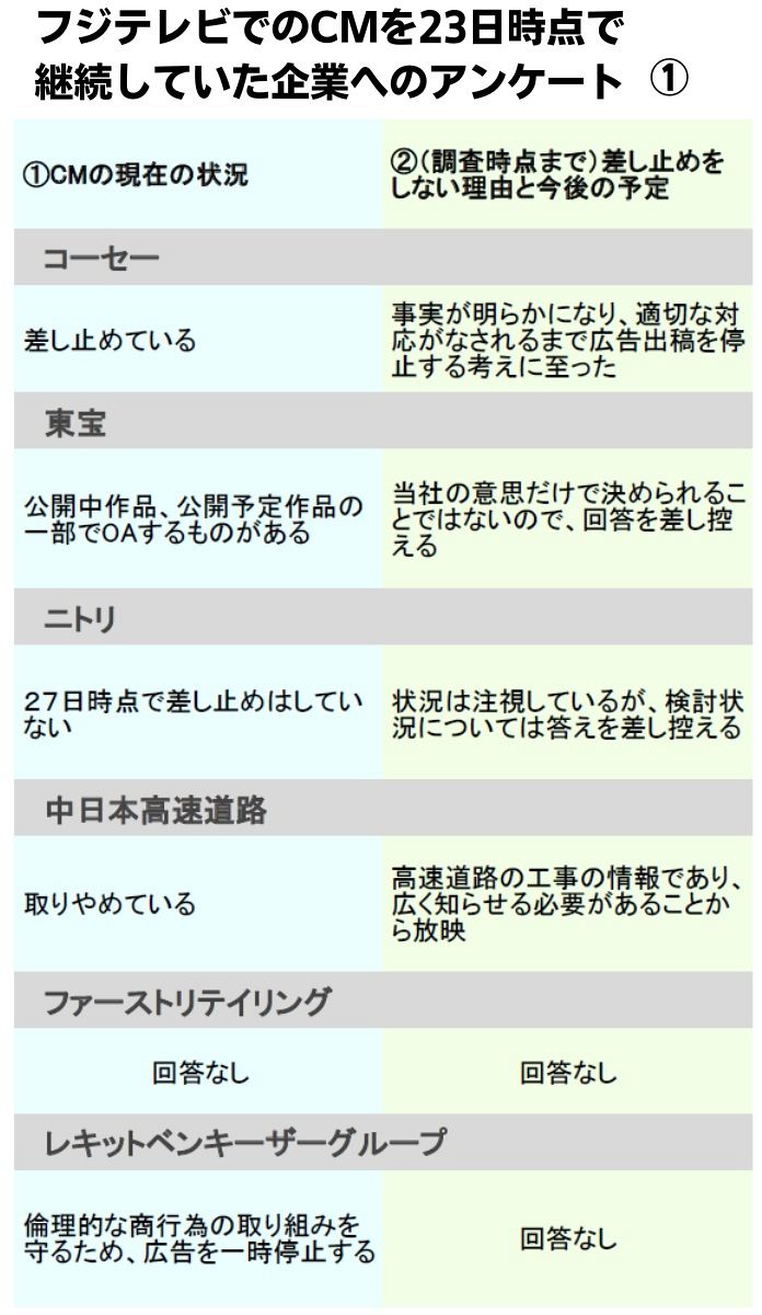 フジ テレビ cm 差し止め 企業 一覧