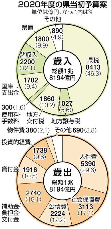 ２０年度 県予算一般会計 過去最大１兆８１９４億円 災害復旧や五輪費用など 東京新聞 Tokyo Web