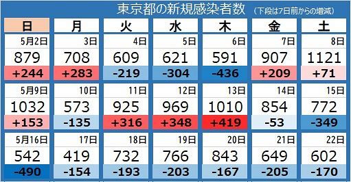 東京 感染 の は の 数 今日 コロナ 者 全国で3593人の新規感染、沖縄で2日連続最多更新335人 :
