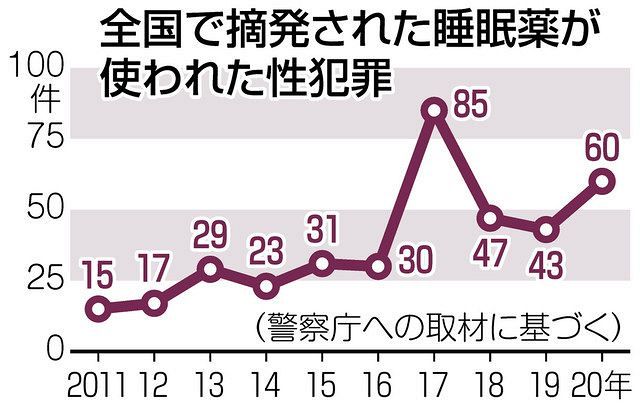 ｏｂ訪問アプリ 利用の就活生に睡眠薬飲ませ レイプドラッグ 事件後絶たず 東京新聞 Tokyo Web