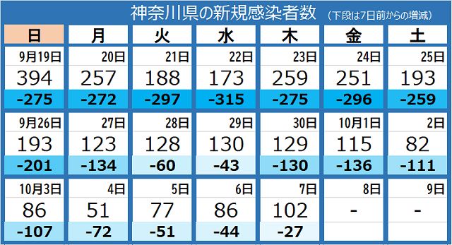 新型コロナ 神奈川県で新たに102人感染 基礎疾患ある60 70代4人死亡 牧野記念病院でクラスター 東京新聞 Tokyo Web