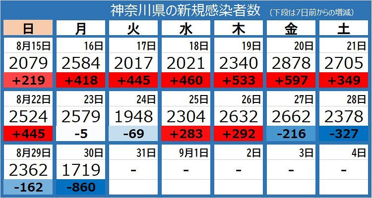 新型コロナ 神奈川県で1719人の新規感染 2000人下回るのは6日ぶり 東京新聞 Tokyo Web