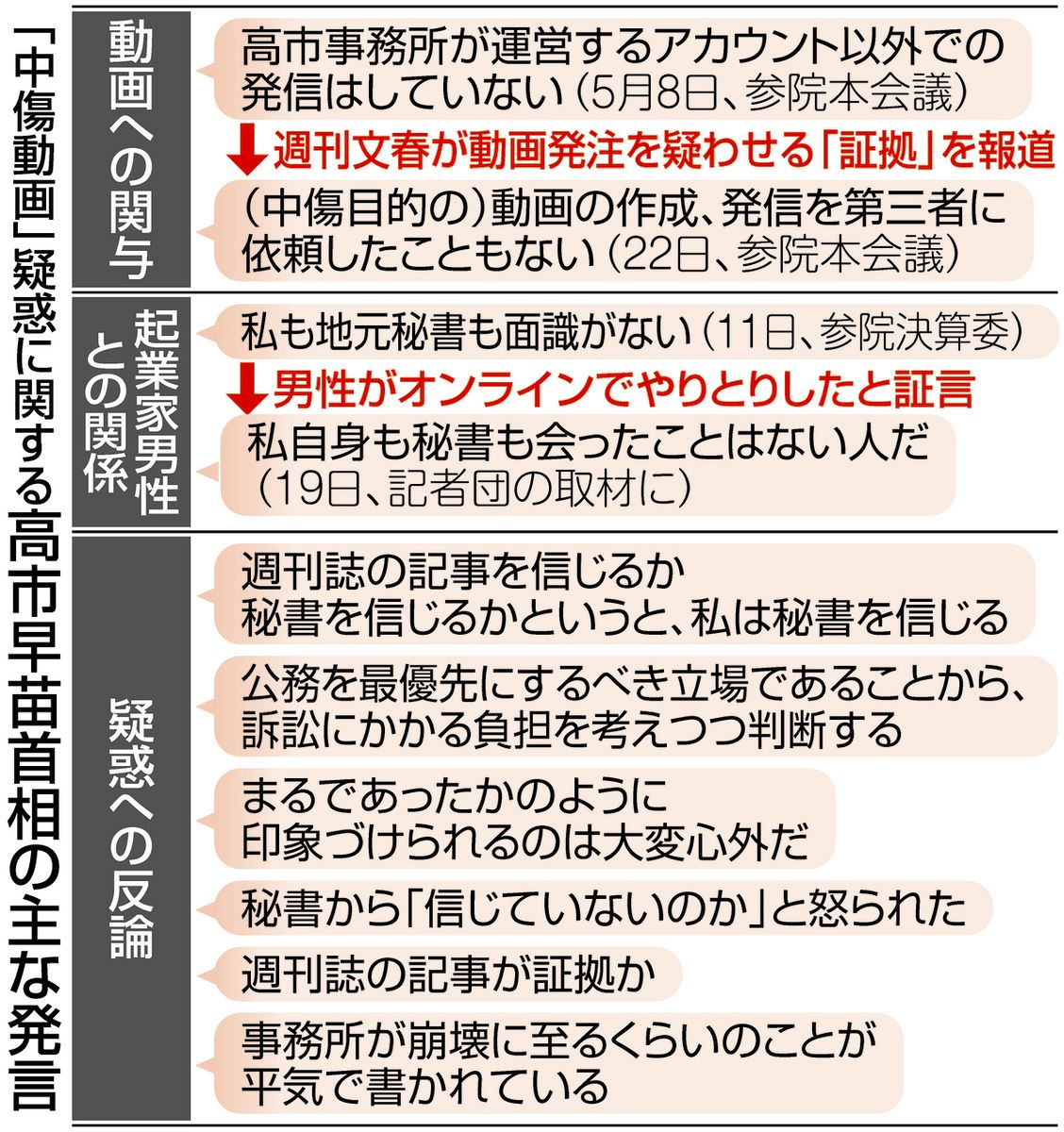 高市 中傷 動画文春内容