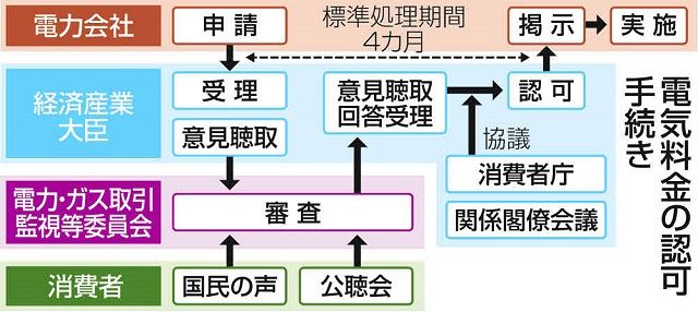 東京電力が平均約3割の値上げを申請 6月から、家庭向け 政府の負担軽減