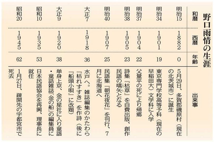 近代茨城の肖像＞（24）野口雨情 「ディアスポラ」の詩人：東京新聞