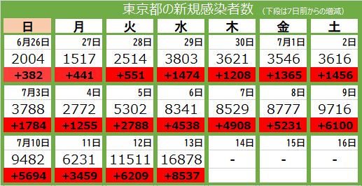 新型コロナ 13日 東京都で新たに1万6878人の感染確認 前週比倍以上に急増 2人死亡 東京新聞 Tokyo Web 新型コロナ 13日 東京都で新たに1万6878人の感染確認 前週比倍以上に急増 2人死亡 東京新聞 Tokyo Web