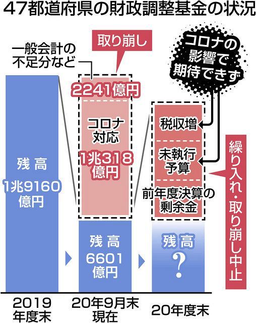 47都道府県の 貯金 が３分の１に コロナで取り崩し 行政サービス低下の恐れ 本紙集計 東京新聞 Tokyo Web