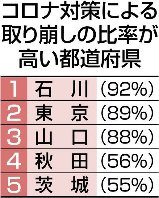 47都道府県の 貯金 が３分の１に コロナで取り崩し 行政サービス低下の恐れ 本紙集計 東京新聞 Tokyo Web