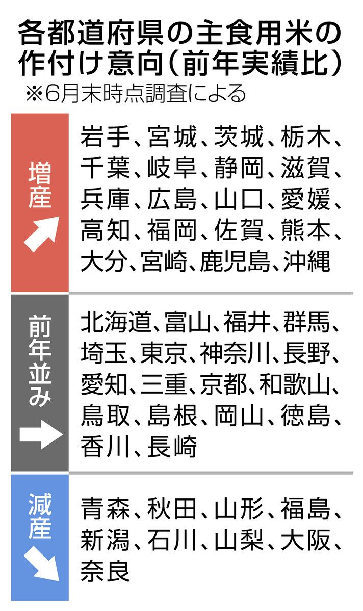 2026年産コメ価格、生産順調なら値下がりも コメ余りでも20県で主食用