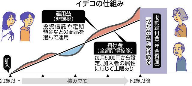 プロに聞く くらしとお金の相談室 イデコ どんな仕組み 東京新聞 Tokyo Web