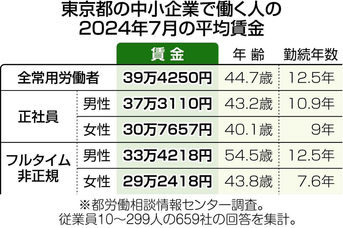 ベースアップ「実施」の割合は過去最大 東京都内中小企業の