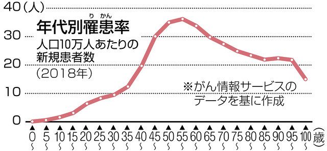 早期発見難しい 卵巣がん サイン逃さず受診を 確立した検査方法なく 東京新聞 Tokyo Web