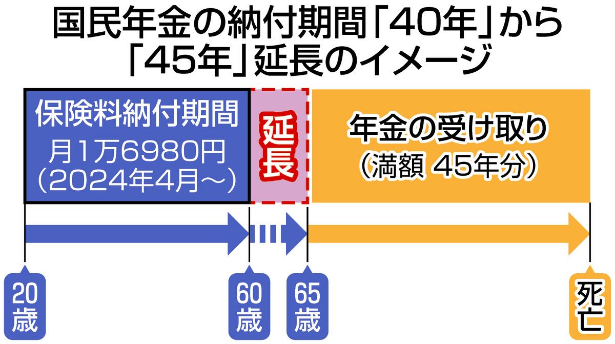 国民年金の納付期間